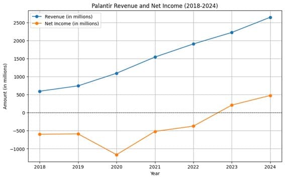 Revenues Palantir crescenti